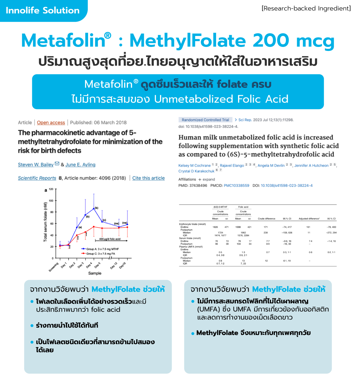 เมทิลโฟเลต (MethylFolate) สำหรับผู้ใหญ่, คนท้อง และทุกเพศทุกวัย, 90 Capsules (Pre-Order for 28 February 2025)