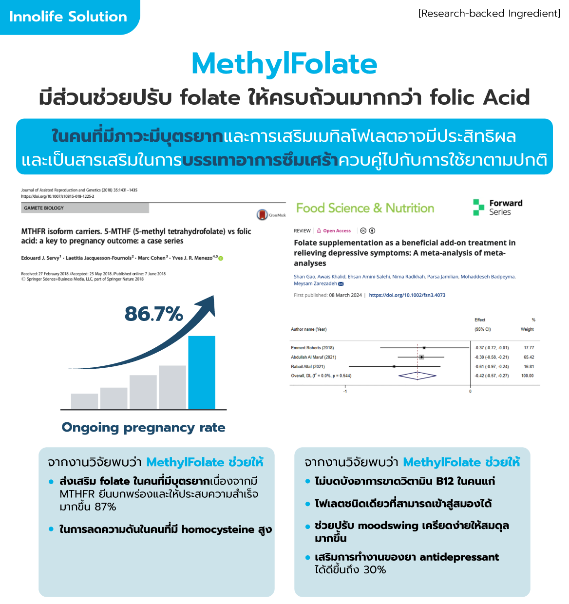 เมทิลโฟเลต (MethylFolate) สำหรับผู้ใหญ่, คนท้อง และทุกเพศทุกวัย, 90 Capsules (Pre-Order for 28 February 2025)