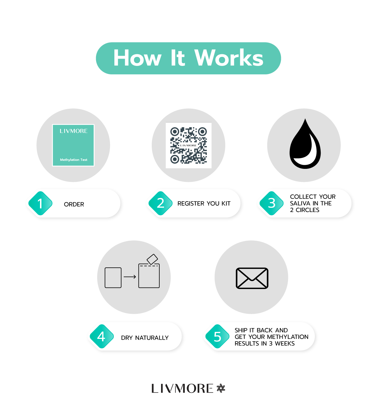 เมทิลเลชั่น Genetic Test Kit